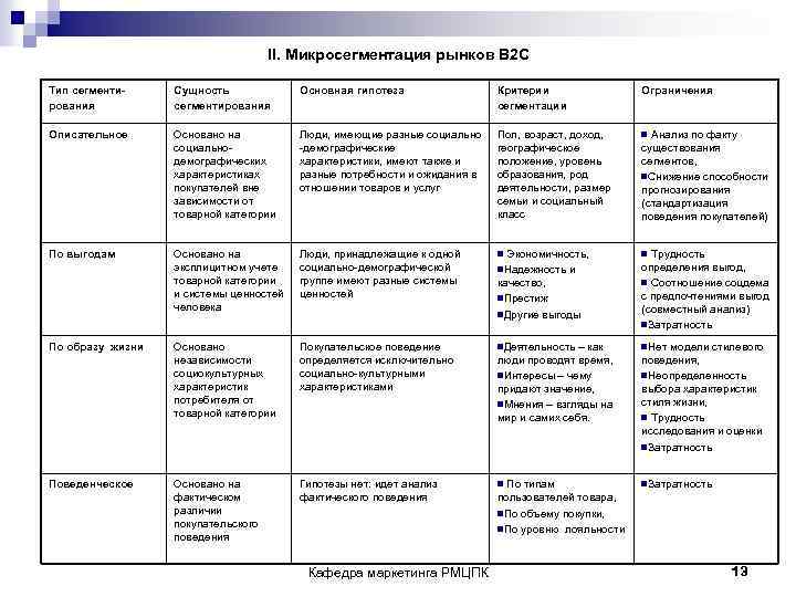  II. Микросегментация рынков B 2 C Тип сегменти- Сущность Основная гипотеза Критерии Ограничения