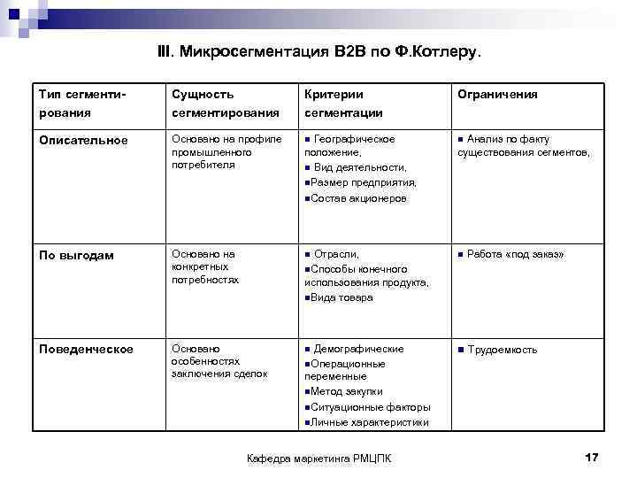  III. Микросегментация B 2 B по Ф. Котлеру. Тип сегменти- Сущность Критерии Ограничения