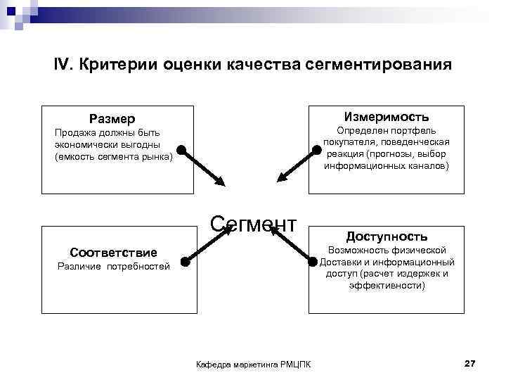 IV. Критерии оценки качества сегментирования Размер Измеримость Продажа должны быть Определен портфель экономически выгодны