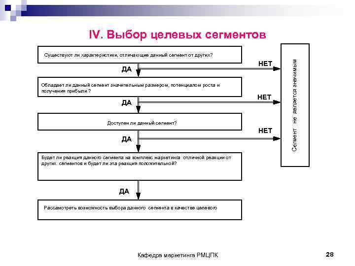  IV. Выбор целевых сегментов Существуют ли характеристики, отличающие данный сегмент от других? Сегмент