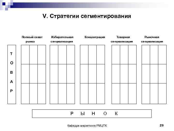  V. Стратегии сегментирования Полный охват Избирательная Концентрация Товарная Рыночная рынка специализация Т О