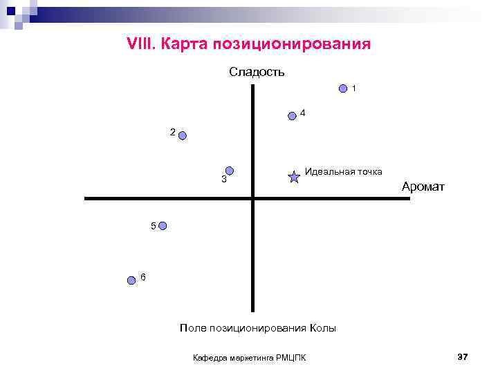VIII. Карта позиционирования Сладость 1 4 2 Идеальная точка 3 Аромат 5 6 Поле