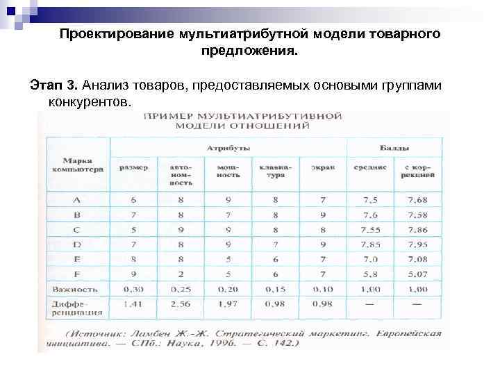  Проектирование мультиатрибутной модели товарного предложения. Этап 3. Анализ товаров, предоставляемых основыми группами конкурентов.