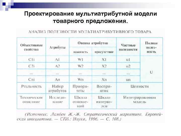 Проектирование мультиатрибутной модели товарного предложения. 