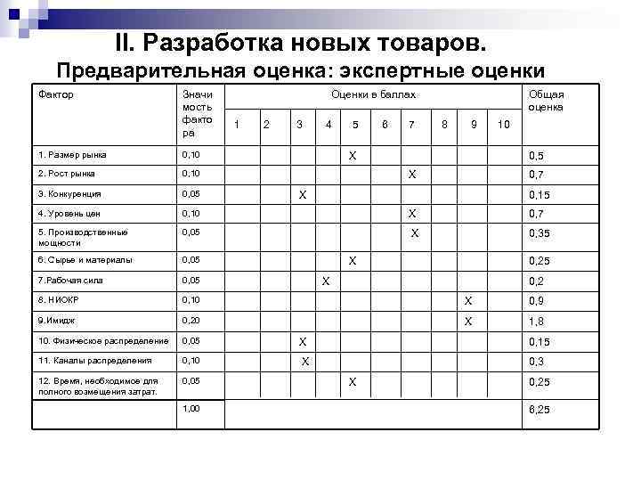  II. Разработка новых товаров. Предварительная оценка: экспертные оценки Фактор Значи Оценки в баллах