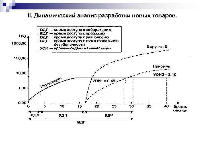 II. Динамический анализ разработки новых товаров. 