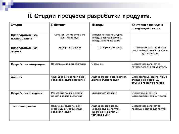  II. Стадии процесса разработки продукта. Стадии Действия Методы Критерии перехода к следующей стадии