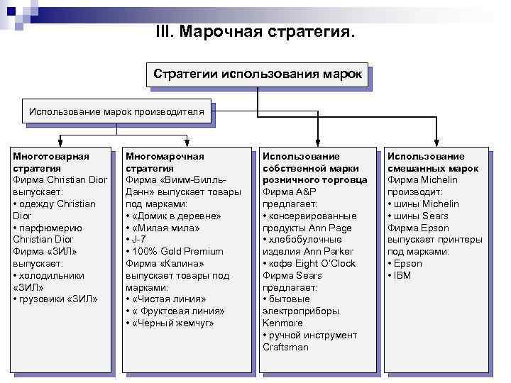  III. Марочная стратегия. Стратегии использования марок Использование марок производителя Многотоварная Многомарочная Использование стратегия