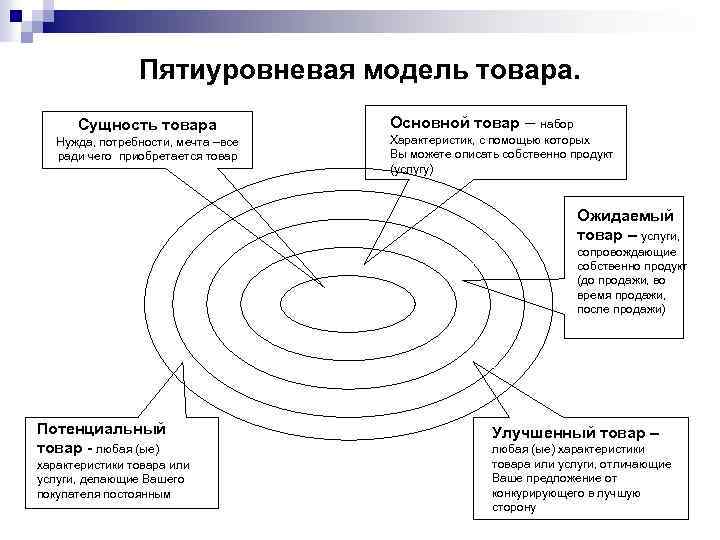  Пятиуровневая модель товара. Сущность товара Основной товар – набор Нужда, потребности, мечта –все