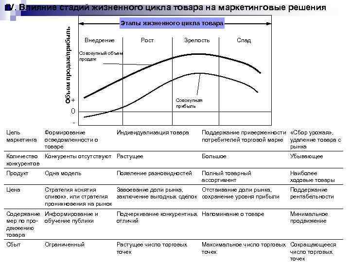 IV. Влияние стадий жизненного цикла товара на маркетинговые решения Этапы жизненного цикла товара Объем