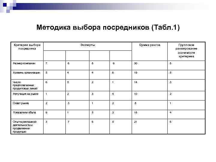 Методика выбора посредников (Табл. 1) Критерии выбора посредника Эксперты Сумма рангов Групповое ранжирование значимости