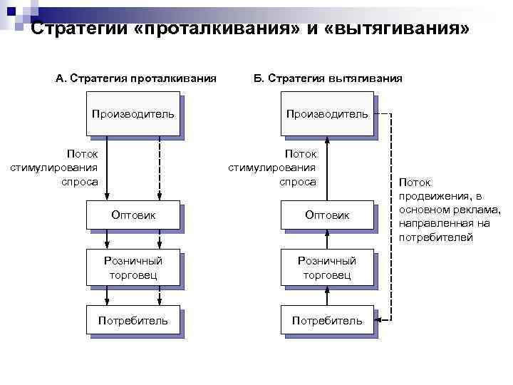 Стратегии «проталкивания» и «вытягивания» А. Стратегия проталкивания Б. Стратегия вытягивания Производитель Поток стимулирования спроса