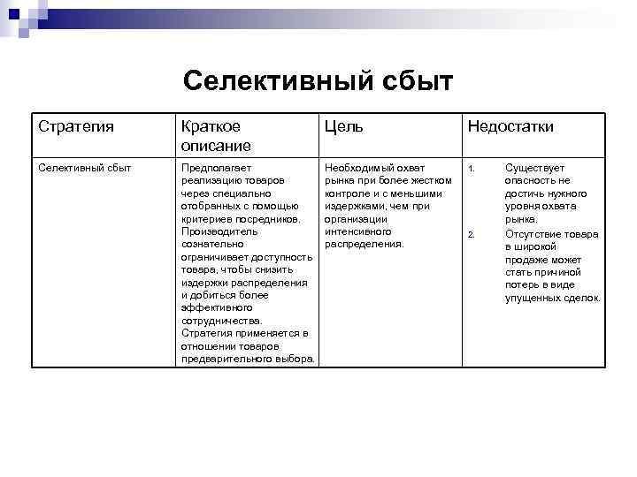 Селективный сбыт Стратегия Краткое описание Цель Недостатки Селективный сбыт Предполагает реализацию товаров через специально
