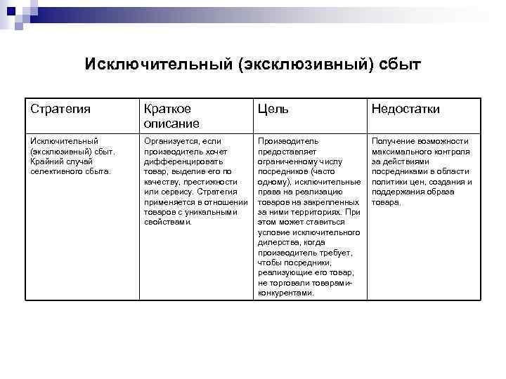 Исключительный (эксклюзивный) сбыт Стратегия Краткое описание Цель Недостатки Исключительный (эксклюзивный) сбыт. Крайний случай селективного