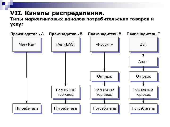 VII. Каналы распределения. Типы маркетинговых каналов потребительских товаров и услуг Производитель А Производитель Б