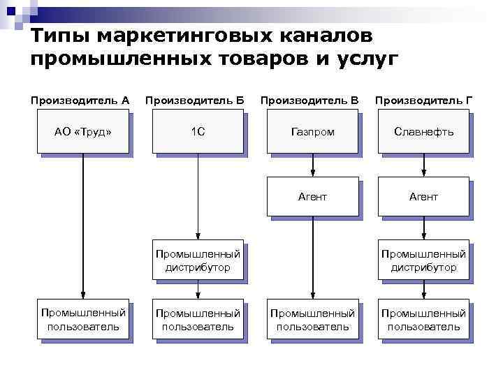 Типы маркетинговых каналов промышленных товаров и услуг Производитель А Производитель Б Производитель В Производитель