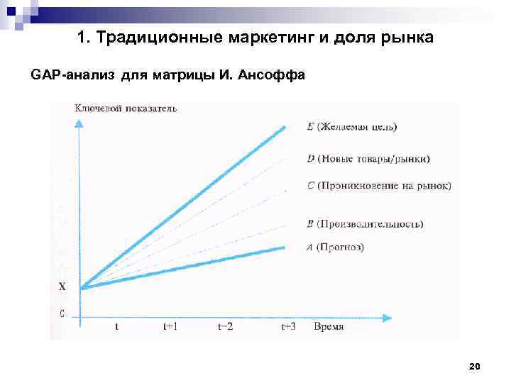 1. Традиционные маркетинг и доля рынка GAP-анализ для матрицы И. Ансоффа 20 