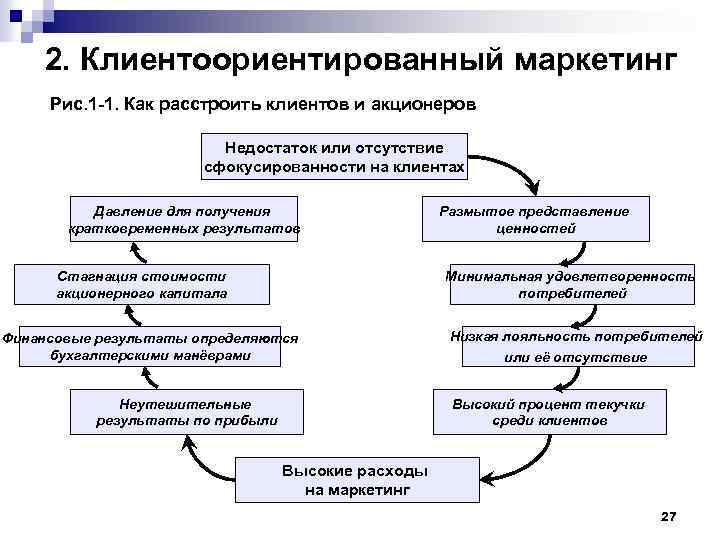 2. Клиентоориентированный маркетинг Рис. 1 -1. Как расстроить клиентов и акционеров Недостаток или отсутствие