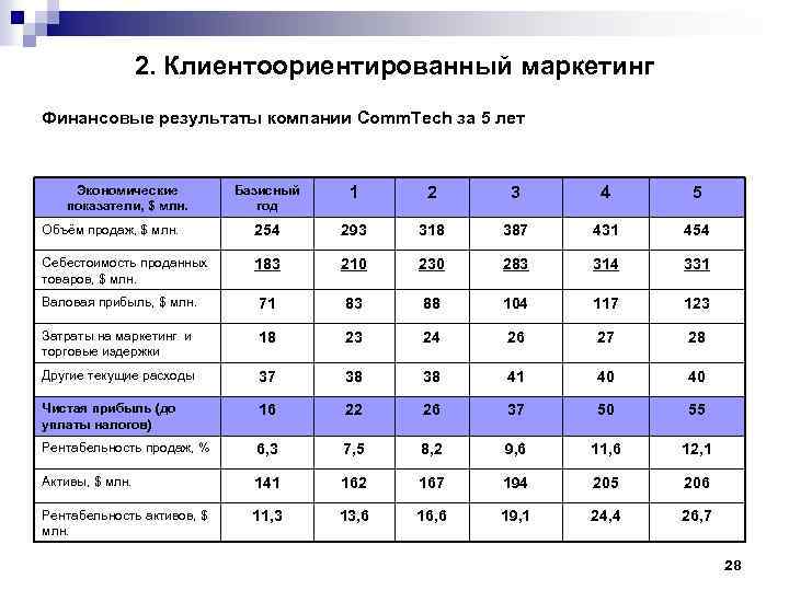 2. Клиентоориентированный маркетинг Финансовые результаты компании Comm. Tech за 5 лет Экономические показатели, $