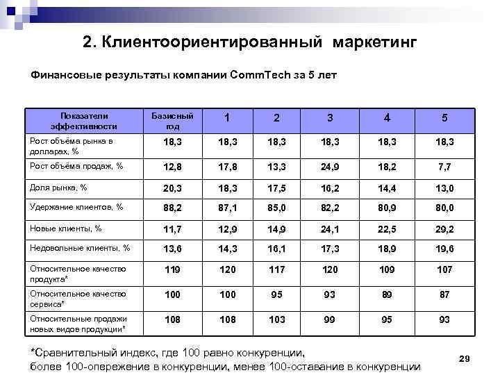 2. Клиентоориентированный маркетинг Финансовые результаты компании Comm. Tech за 5 лет Показатели эффективности Базисный