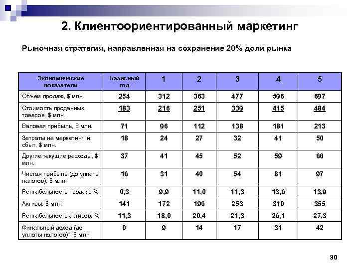 2. Клиентоориентированный маркетинг Рыночная стратегия, направленная на сохранение 20% доли рынка Экономические показатели Базисный