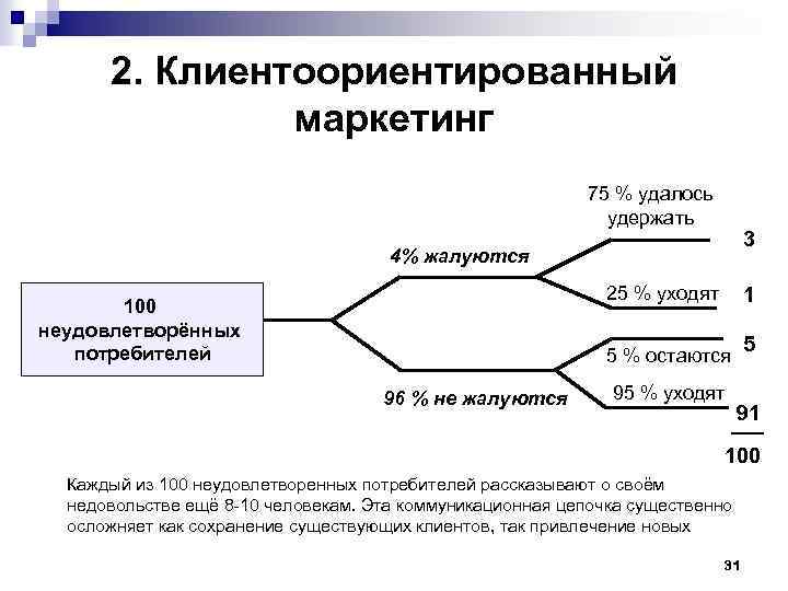 2. Клиентоориентированный маркетинг 75 % удалось удержать 3 4% жалуются 25 % уходят 100