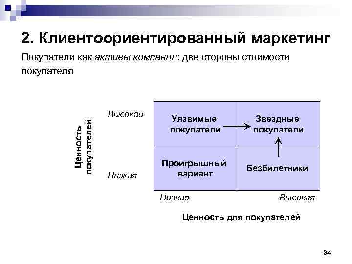 2. Клиентоориентированный маркетинг Покупатели как активы компании: две стороны стоимости покупателя Ценность покупателей Высокая