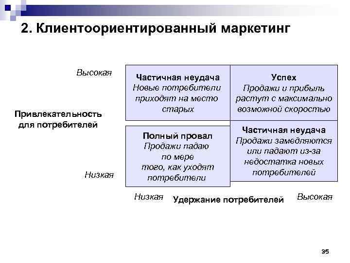 2. Клиентоориентированный маркетинг Высокая Привлекательность для потребителей Низкая Частичная неудача Новые потребители приходят на