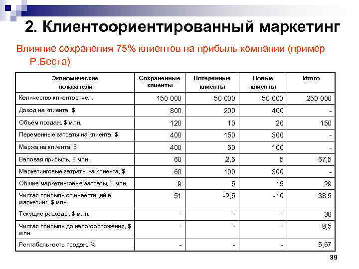 2. Клиентоориентированный маркетинг Влияние сохранения 75% клиентов на прибыль компании (пример Р. Беста) Экономические