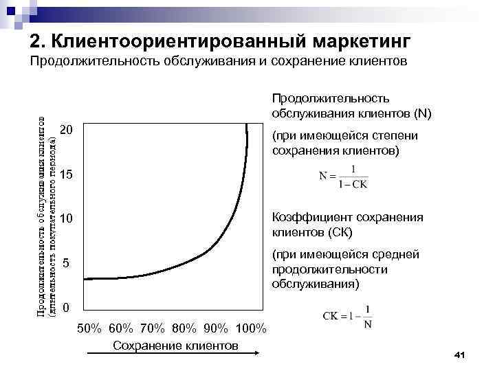 2. Клиентоориентированный маркетинг Продолжительность обслуживания и сохранение клиентов Продолжительность обслуживания клиентов (N) 20 (при
