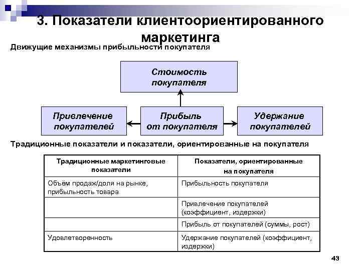 3. Показатели клиентоориентированного маркетинга Движущие механизмы прибыльности покупателя Стоимость покупателя Привлечение покупателей Прибыль от