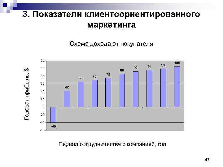 3. Показатели клиентоориентированного маркетинга Годовая прибыль, $ Схема дохода от покупателя Период сотрудничества с