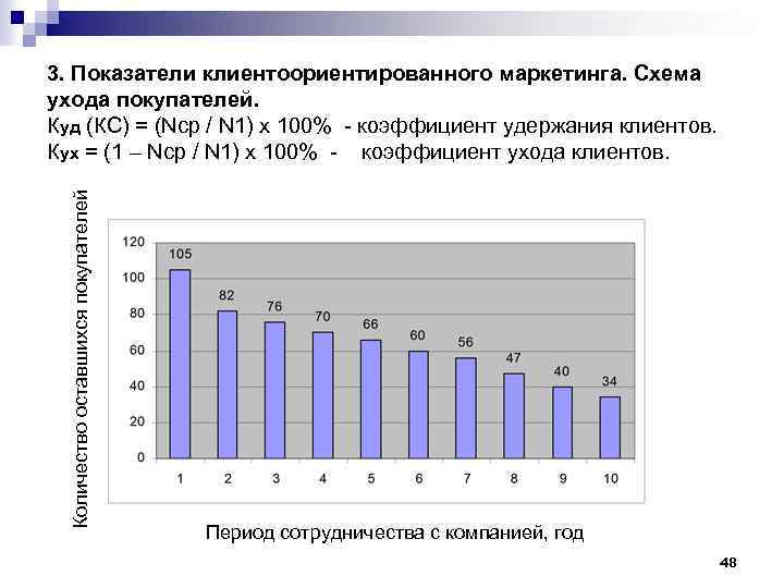 Количество оставшихся покупателей 3. Показатели клиентоориентированного маркетинга. Схема ухода покупателей. Куд (КС) = (Nср