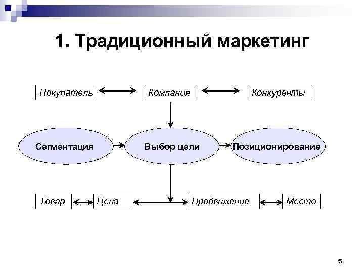 1. Традиционный маркетинг Покупатель Компания Сегментация Товар Конкуренты Выбор цели Цена Позиционирование Продвижение Место