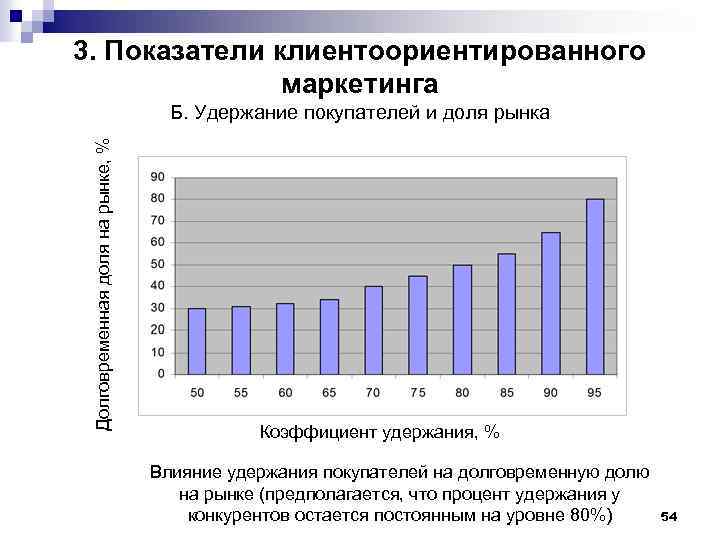 3. Показатели клиентоориентированного маркетинга Долговременная доля на рынке, % Б. Удержание покупателей и доля
