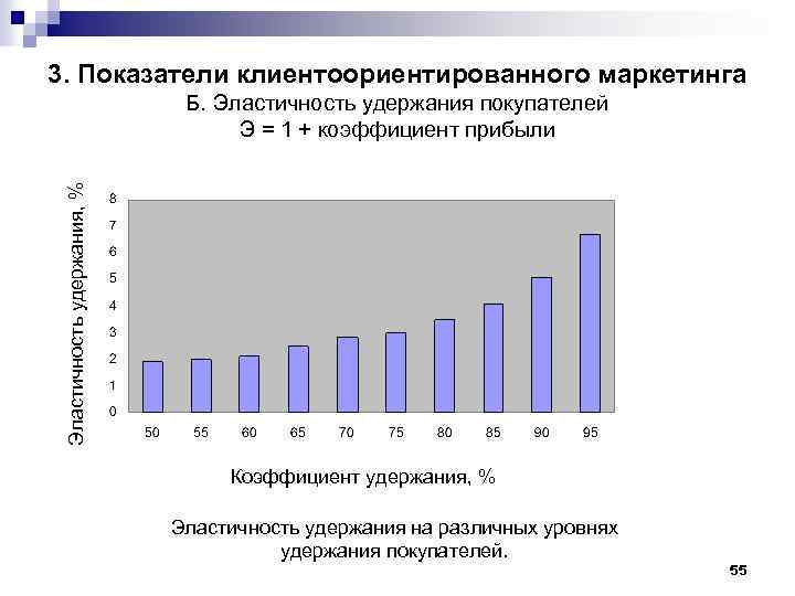 3. Показатели клиентоориентированного маркетинга Эластичность удержания, % Б. Эластичность удержания покупателей Э = 1
