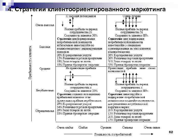 4. Стратегии клиентоориентированного маркетинга 62 