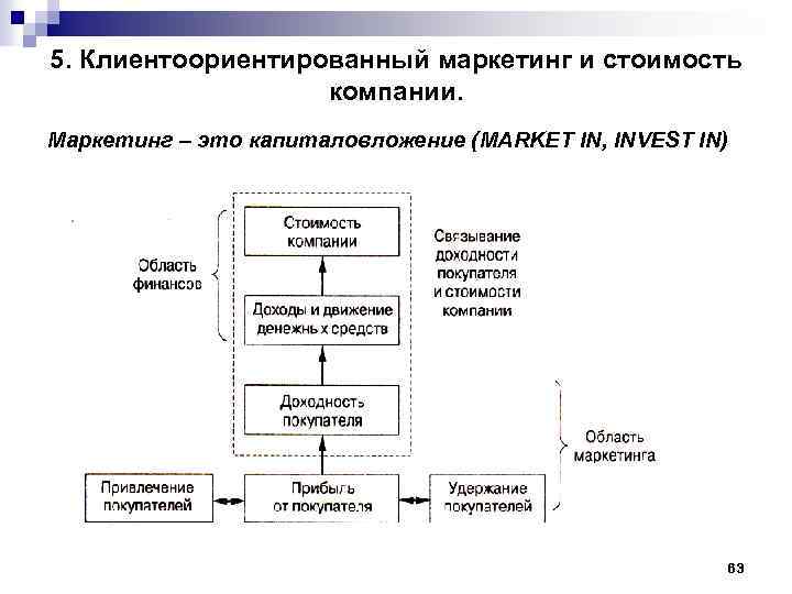 5. Клиентоориентированный маркетинг и стоимость компании. Маркетинг – это капиталовложение (MARKET IN, INVEST IN)