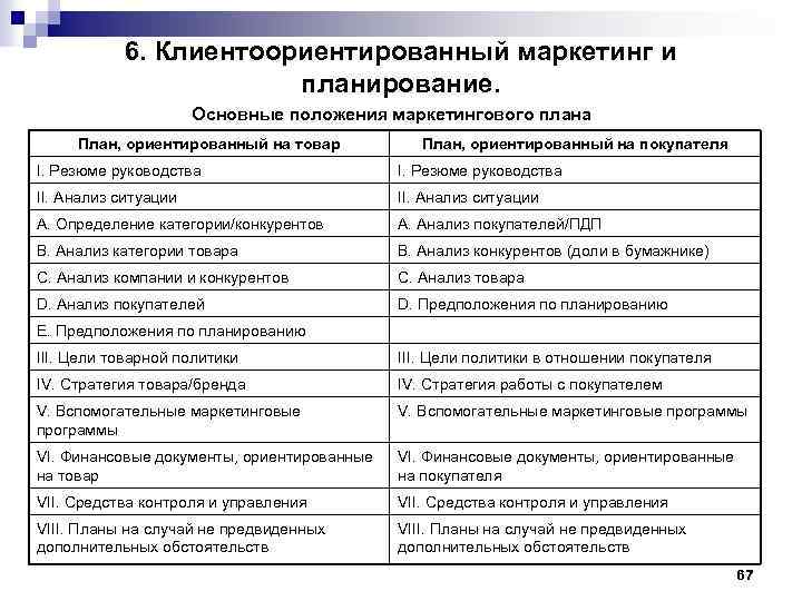 6. Клиентоориентированный маркетинг и планирование. Основные положения маркетингового плана План, ориентированный на товар План,