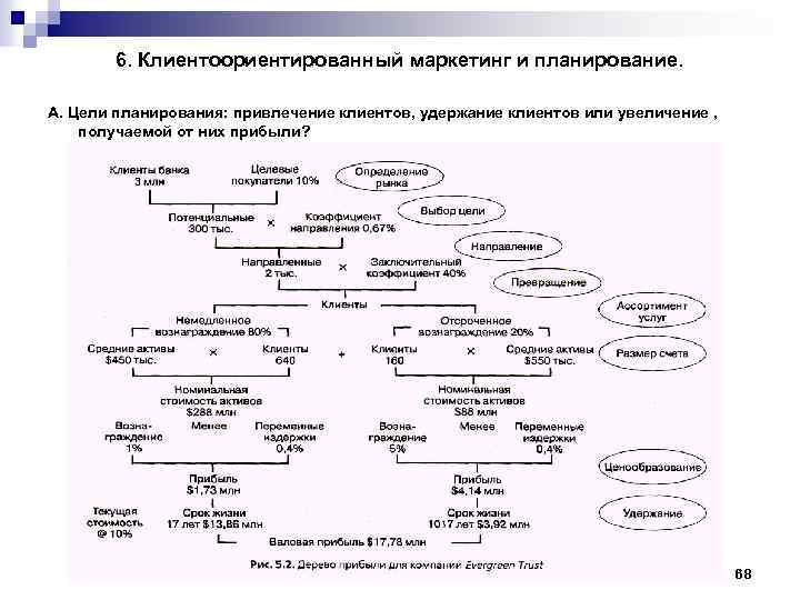 6. Клиентоориентированный маркетинг и планирование. А. Цели планирования: привлечение клиентов, удержание клиентов или увеличение