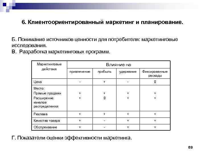6. Клиентоориентированный маркетинг и планирование. Б. Понимание источников ценности для потребителя: маркетинговые исследования. В.