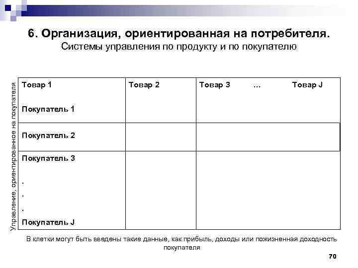 6. Организация, ориентированная на потребителя. Управление, ориентированное на покупателя Системы управления по продукту и