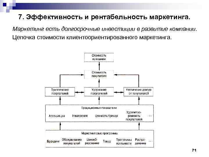 7. Эффективность и рентабельность маркетинга. Маркетинг есть долгосрочные инвестиции в развитие компании. Цепочка стоимости