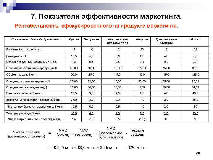 7. Показатели эффективности маркетинга. Рентабельность, сфокусированного на продукте маркетинга. Показатели Santa Fe Sportswear Брюки