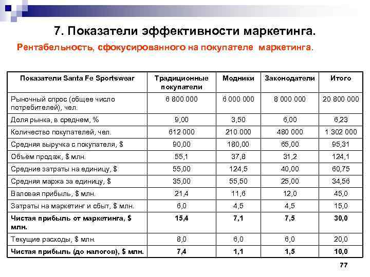 Эффективность маркетингового проекта