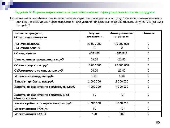 Задание 5. Оценка маркетинговой рентабельности: сфокусированность на продукте. Как измениться рентабельность, если затраты на