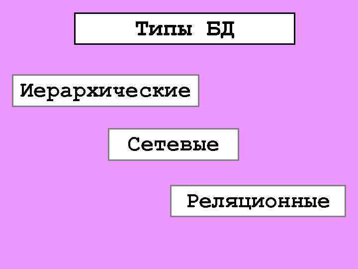 Типы БД Иерархические Сетевые Реляционные 