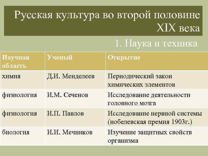  Русская культура во второй половине XIX века 1. Наука и техника Научная Ученый