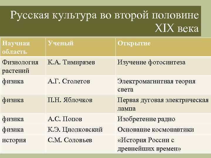  Русская культура во второй половине XIX века Научная Ученый Открытие область Физиология К.