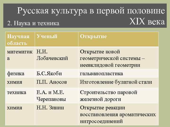  Русская культура в первой половине XIX века Научная Ученый Открытие область математик Н.